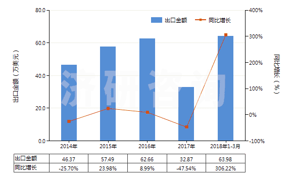 2014-2018年3月中國鄰甲酚(HS29071212)出口總額及增速統(tǒng)計